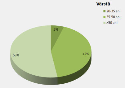 Fig. 1. Structura eşantionului după v�rstă