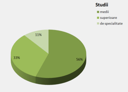 Fig. 2. Structura eşantionului după studii