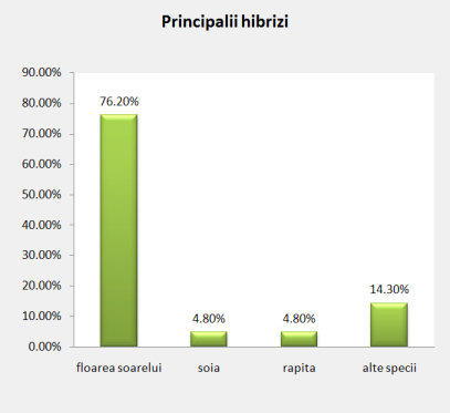  Fig. 5. Principalii hibrizi cultivaţi